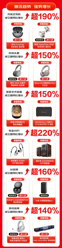 2025年京东618耳机音箱品类爆发！成交额增幅超200%？  第6张