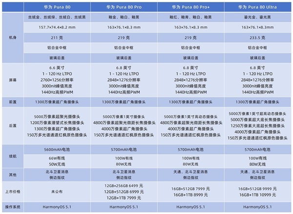 华为Pura 80系列手机发布！价格跨度大，怎么买最划算？