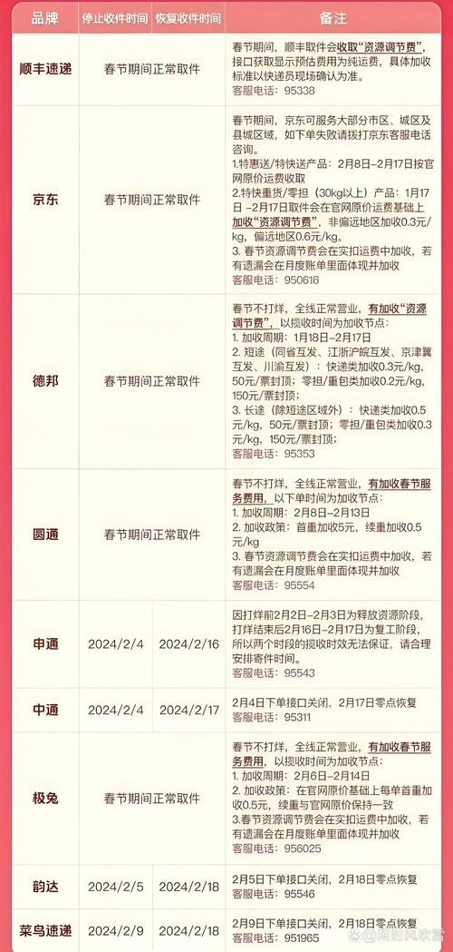 春节快递不停运！顺丰、京东、德邦等巨头如何应对假期高峰？  第12张