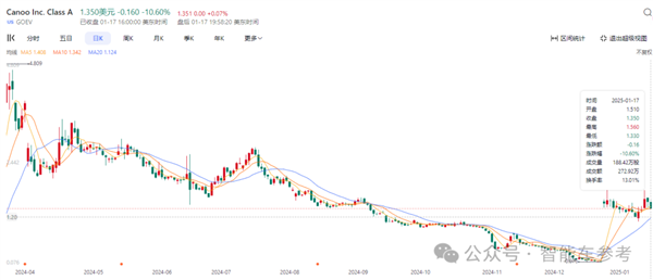 百亿造车巨头Canoo破产清零！8年辉煌为何瞬间崩塌？  第6张