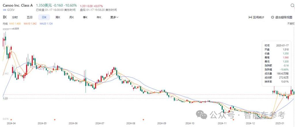 百亿造车巨头Canoo破产清零！8年辉煌为何瞬间崩塌？  第7张