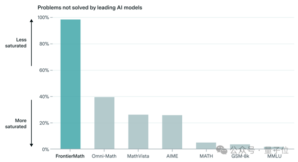 OpenAI o3数学成绩作弊曝光！60名数学家竟被蒙在鼓里，真相令人  第7张