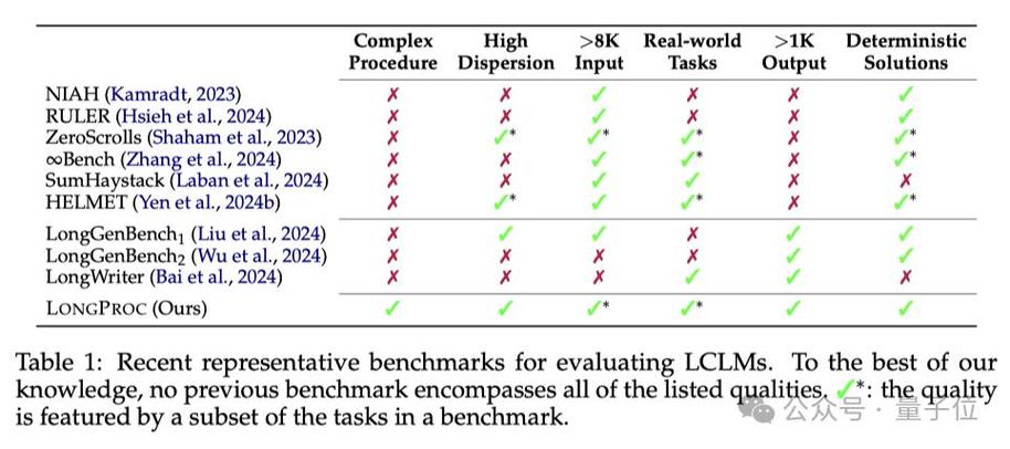 GPT-4o性能下降？LONGPROC测试揭示顶尖AI模型的长文本处理短板  第5张