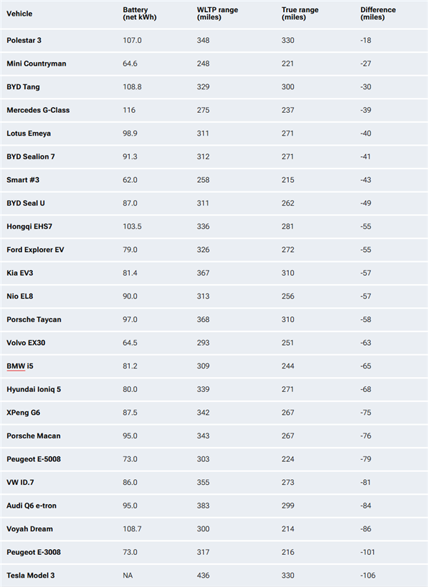 冬季续航大考验！24款电动车谁能挺过-3℃严寒？  第11张