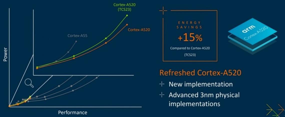 2025年Arm芯片性能大爆发！AI加速能否超越竞争对手？  第4张