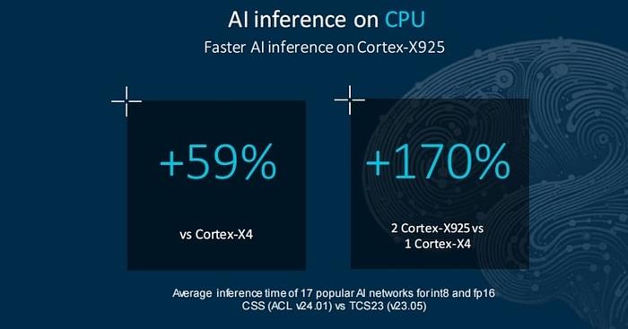 2025年Arm芯片性能大爆发！AI加速能否超越竞争对手？  第6张