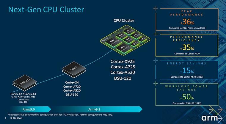 2025年Arm芯片性能大爆发！AI加速能否超越竞争对手？  第7张