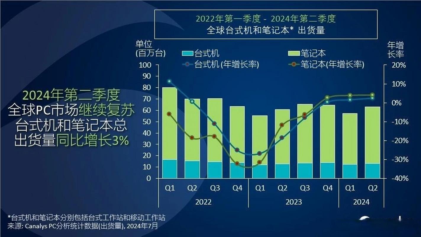 2024年PC市场温和复苏，但为何连续两年未能突破2.5亿台大关？  第3张