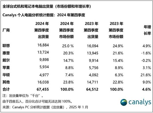 2024年PC市场温和复苏，但为何连续两年未能突破2.5亿台大关？  第4张