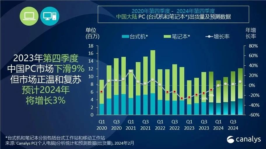 2024年PC市场温和复苏，但为何连续两年未能突破2.5亿台大关？  第10张