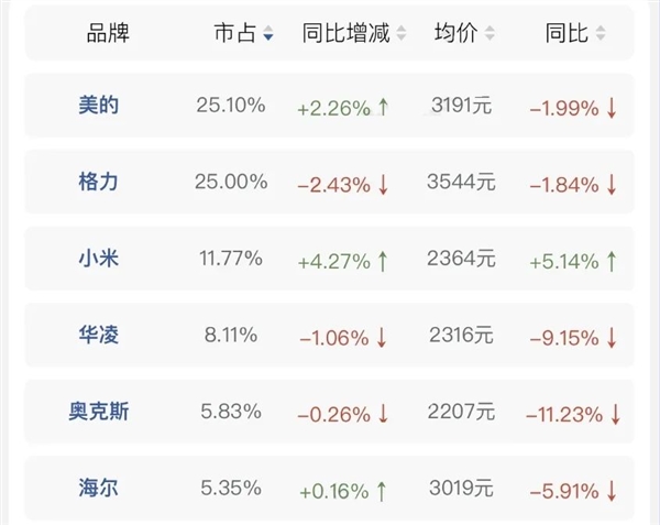 小米空调销量飙升53%，格力专利风波背后隐藏了什么秘密？