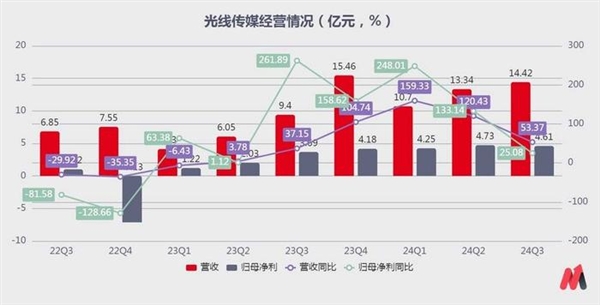 哪吒2票房登顶，光线传媒股价为何连续涨停？揭秘背后资本运作  第12张