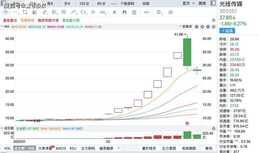 哪吒2票房登顶，光线传媒股价为何连续涨停？揭秘背后资本运作  第3张