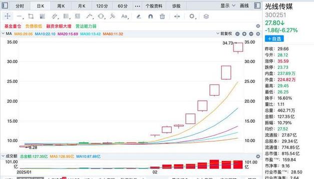 哪吒2票房登顶，光线传媒股价为何连续涨停？揭秘背后资本运作  第10张