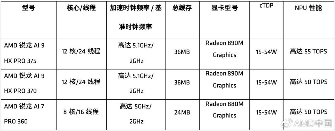 AMD新款处理器命名乱如麻，锐龙AI H 300系列到底有何玄机？