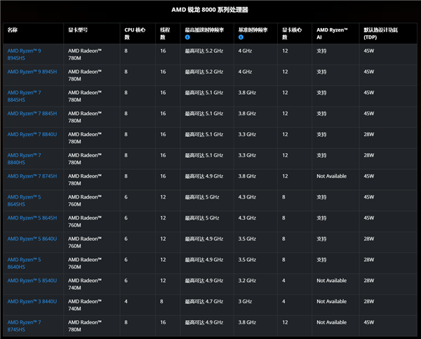 AMD新款处理器命名乱如麻，锐龙AI H 300系列到底有何玄机？  第13张