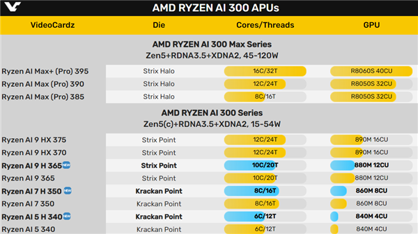 AMD新款处理器命名乱如麻，锐龙AI H 300系列到底有何玄机？  第7张