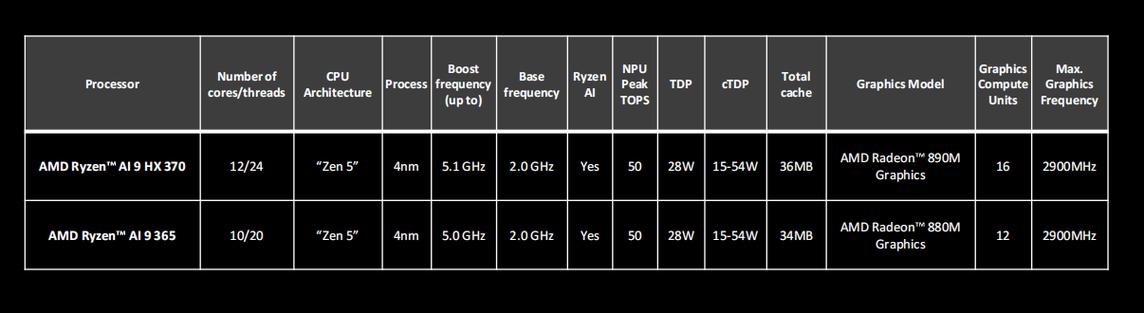 AMD新款处理器命名乱如麻，锐龙AI H 300系列到底有何玄机？  第9张