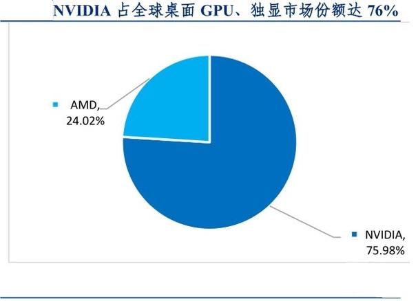 NVIDIA独占AI芯片市场77%！其他厂商何去何从？  第3张