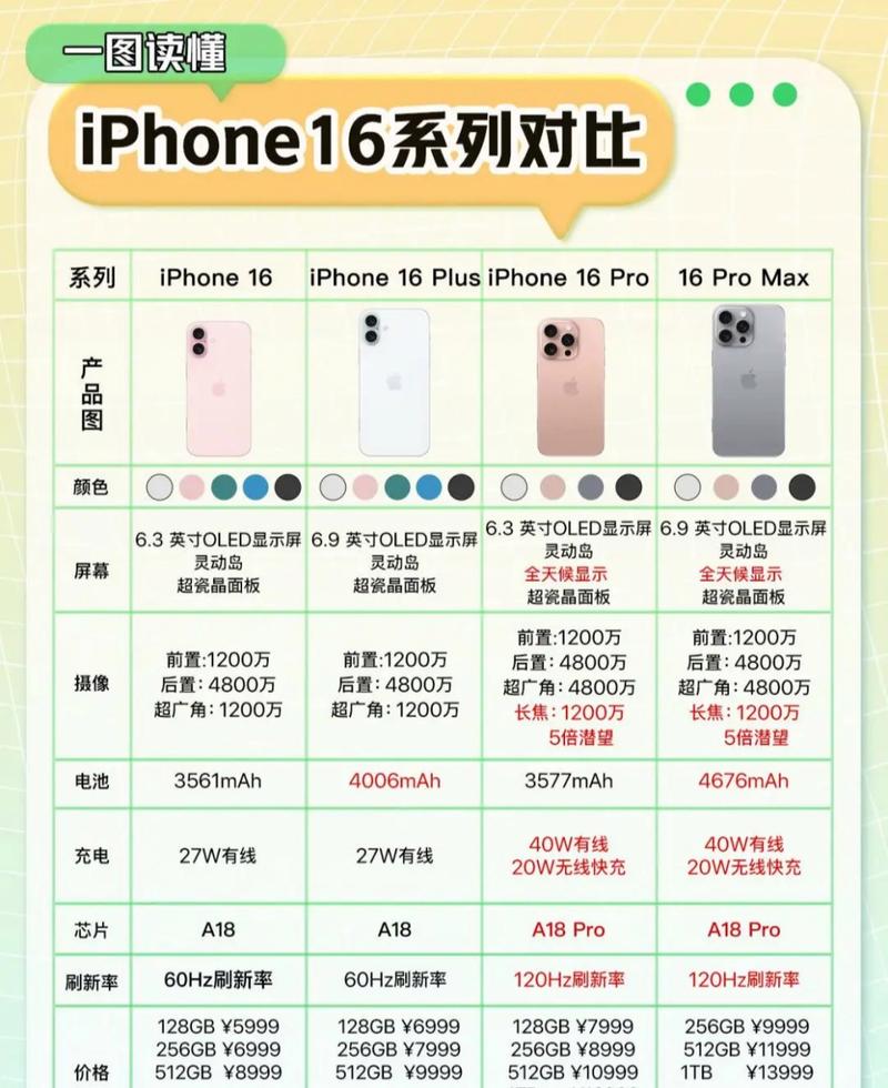 iPhone 16e与iPhone 16差价1500元，谁更值得买？揭秘核心区别  第5张