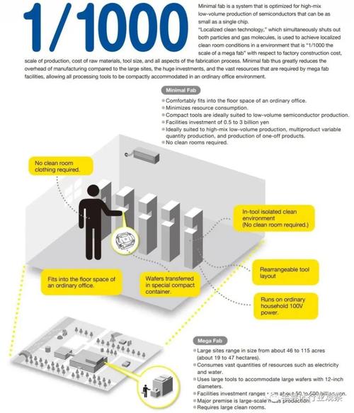 为什么在美国建晶圆厂要花两倍时间和成本？揭秘惊人差距  第11张