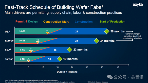 为什么在美国建晶圆厂要花两倍时间和成本？揭秘惊人差距  第8张
