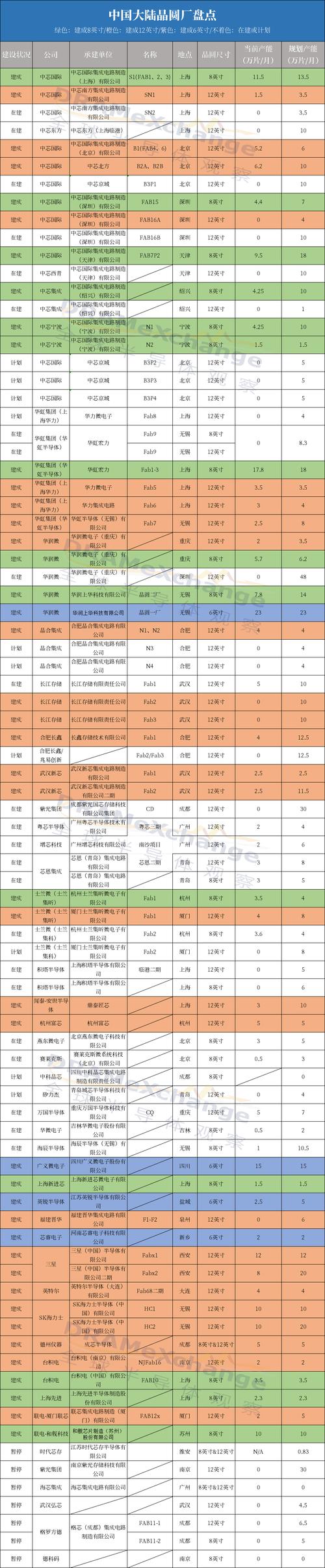 为什么在美国建晶圆厂要花两倍时间和成本？揭秘惊人差距  第9张