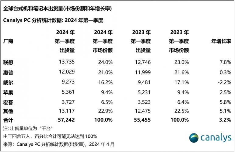 联想集团2024/25财年第三季度业绩飙升，PC业务全球市场份额领先，未来增长引擎何在？