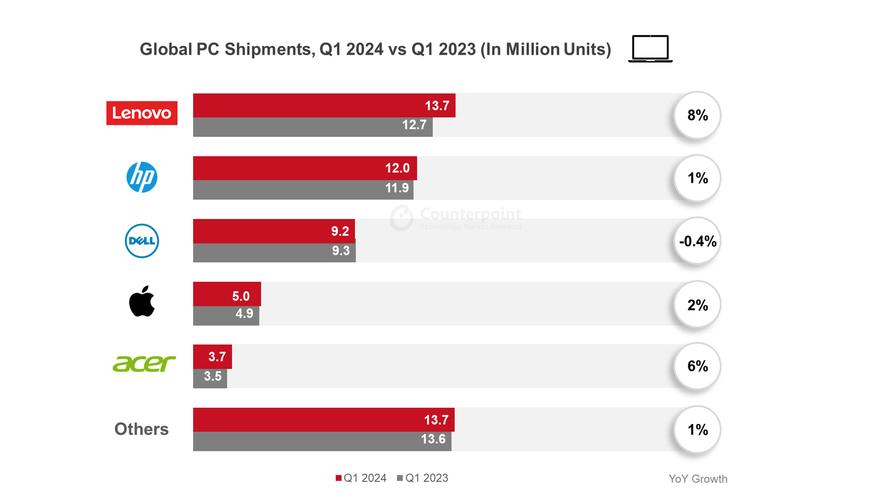 联想集团2024/25财年第三季度业绩飙升，PC业务全球市场份额领先，未来增长引擎何在？  第4张