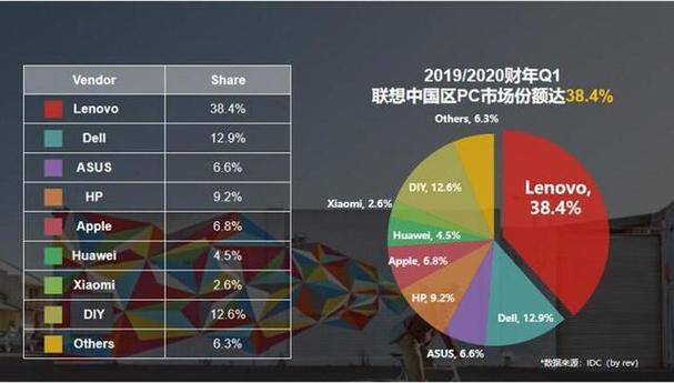 联想集团2024/25财年第三季度业绩飙升，PC业务全球市场份额领先，未来增长引擎何在？  第10张