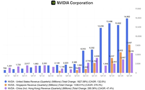 新加坡成NVIDIA收入暴涨185%的秘密通道？中国AI芯片背后的真相揭晓  第5张