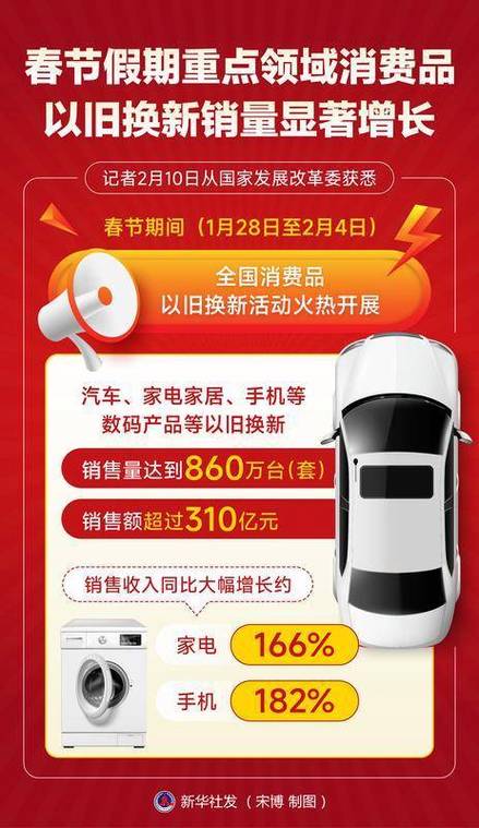 春节消费狂潮！310亿以旧换新市场背后，谁在推动这场升级盛宴？  第2张