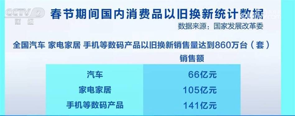 春节消费狂潮！310亿以旧换新市场背后，谁在推动这场升级盛宴？  第6张