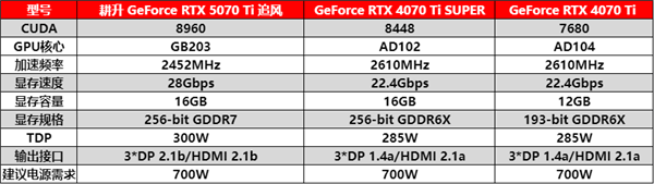 耕升 GeForce RTX 5070 Ti 追风来袭，你的游戏体验能否提升8倍？  第27张