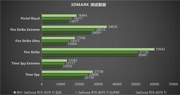 耕升 GeForce RTX 5070 Ti 追风来袭，你的游戏体验能否提升8倍？  第29张