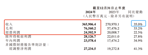 小米15年最强年报！35%增长背后，手机与汽车双赛道如何逆袭？  第2张