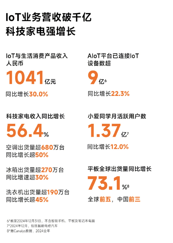 小米15年最强年报！35%增长背后，手机与汽车双赛道如何逆袭？  第5张