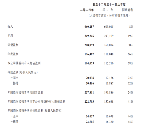 腾讯2024年每天净赚5亿！游戏业务贡献2000亿，你还在为王者荣耀氪金吗？