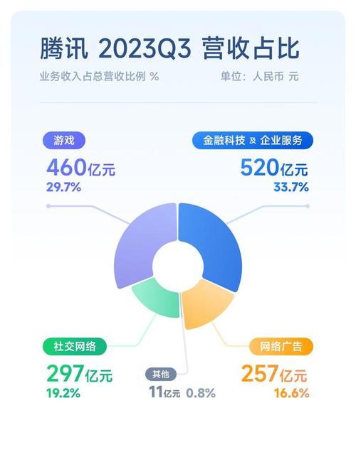 腾讯2024年每天净赚5亿！游戏业务贡献2000亿，你还在为王者荣耀氪金吗？  第11张