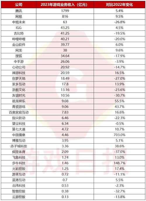 腾讯2024年每天净赚5亿！游戏业务贡献2000亿，你还在为王者荣耀氪金吗？  第14张