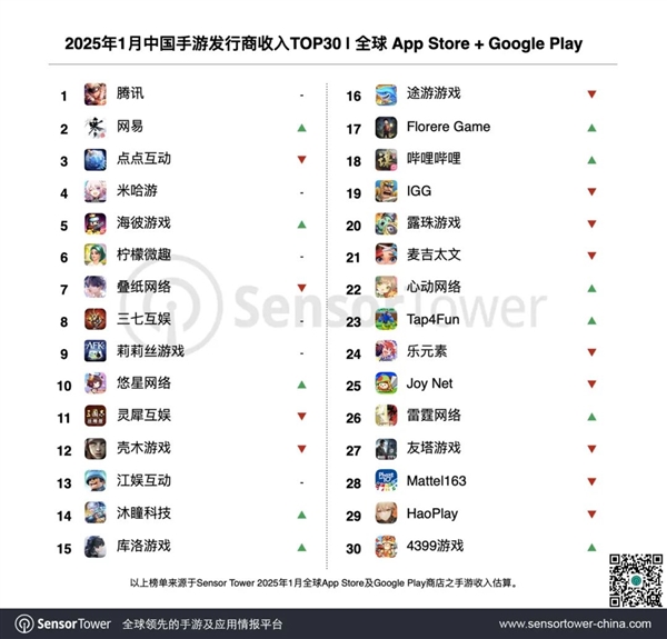 腾讯2024年每天净赚5亿！游戏业务贡献2000亿，你还在为王者荣耀氪金吗？  第15张