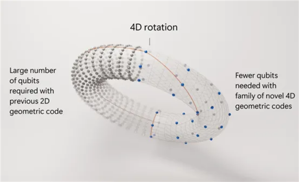 微软量子计算重大突破！4D拓扑纠错码凭何将错误率降1000倍？  第11张