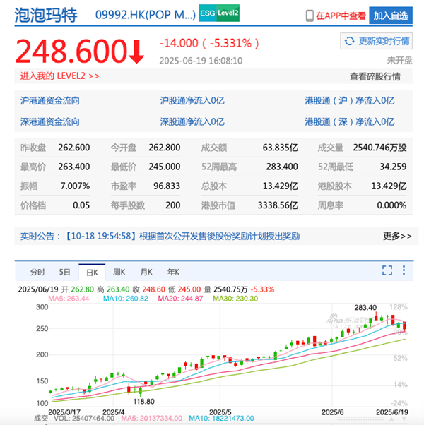 股市震荡，二手市场崩盘！泡泡玛特补货大戏，Labubu暴跌50%？  第7张