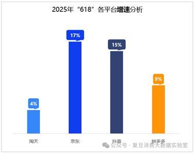 2025年618京东服饰增速超33%！为何近七成消费者更愿选它？  第2张