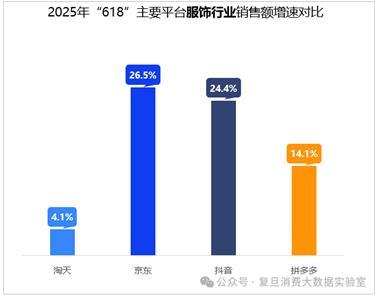 2025年618京东服饰增速超33%！为何近七成消费者更愿选它？  第4张