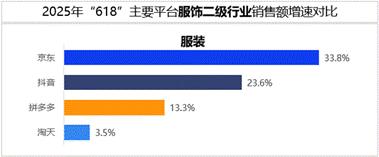 2025年618京东服饰增速超33%！为何近七成消费者更愿选它？  第6张