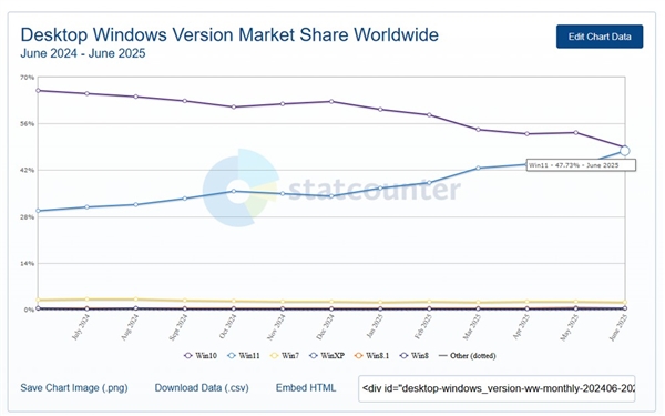 Windows 10即将停止支持，Windows 11有望超越？数据差距仅1.19%  第2张