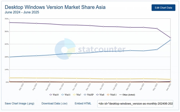 Windows 10即将停止支持，Windows 11有望超越？数据差距仅1.19%  第6张