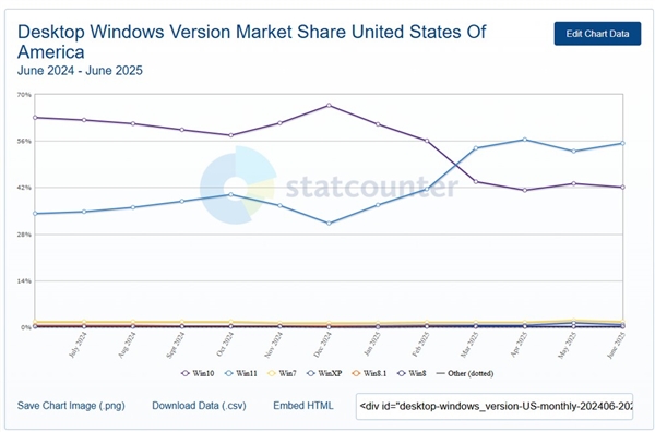 Windows 10即将停止支持，Windows 11有望超越？数据差距仅1.19%  第8张