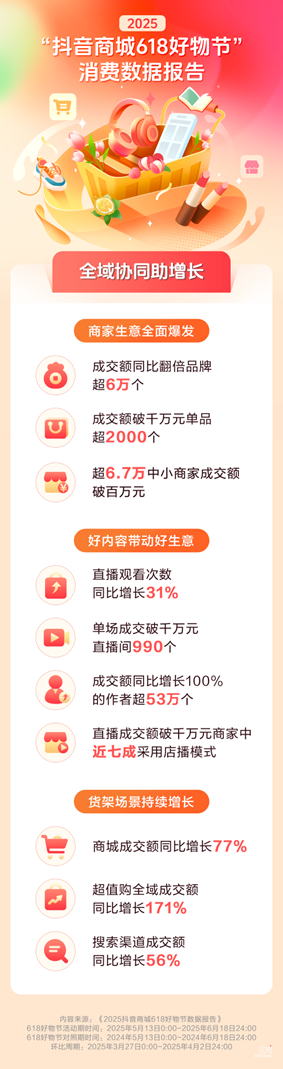 抖音电商 618 有多猛？超 6 万个品牌成交额同比翻倍！你还不冲？  第7张